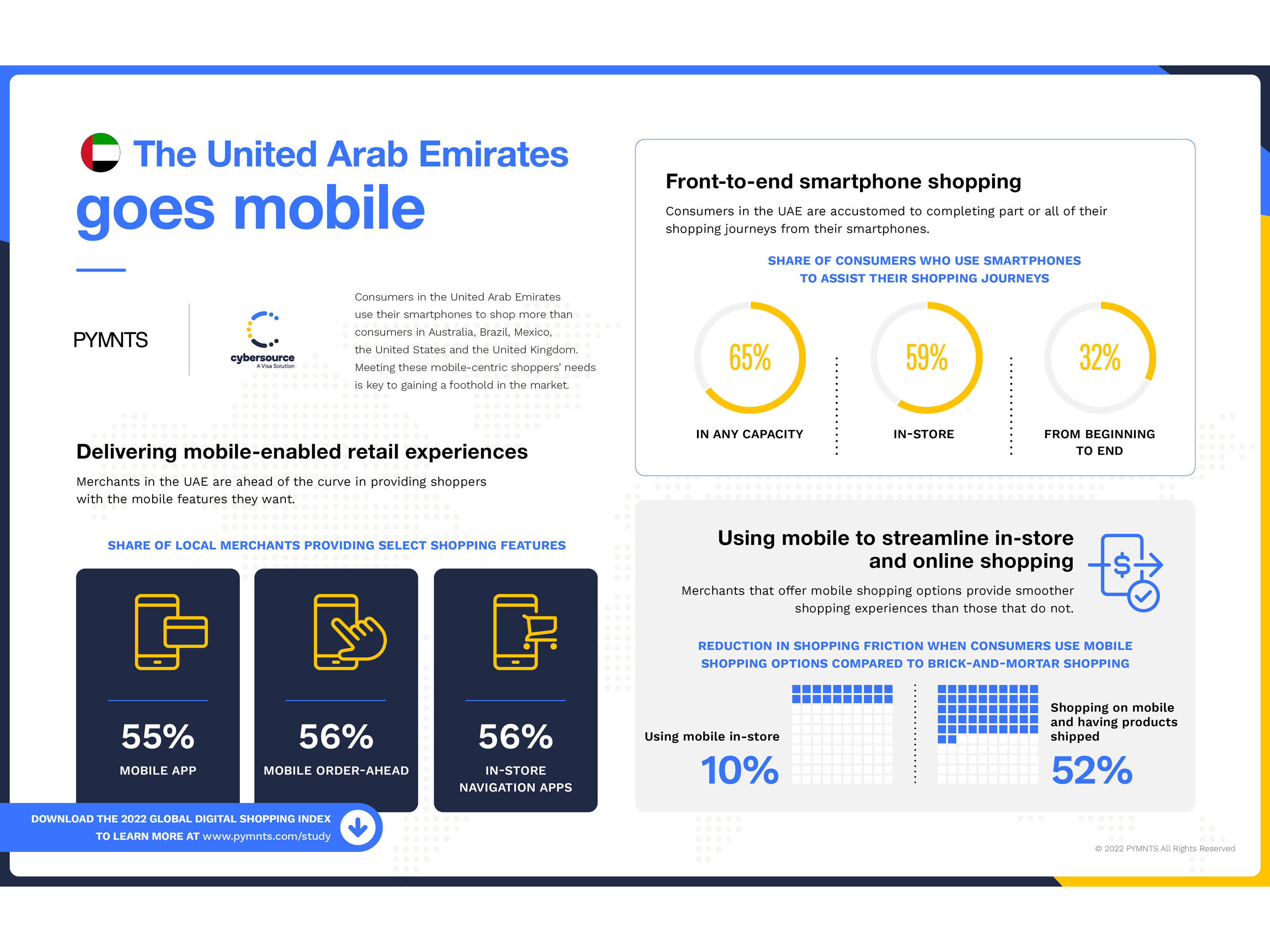 UAE shoppers are the most mobile centric, omnichannel consumers in the world, finds PYMNTS-Visa CyberSource Survey  Image